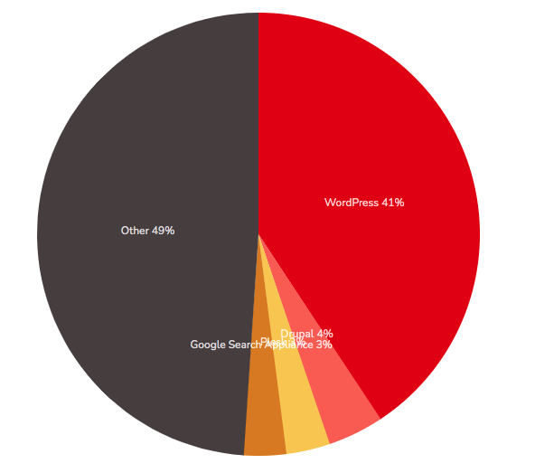 CMS usage distribution