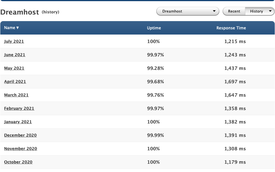 Dreamhost uptime and response time history 