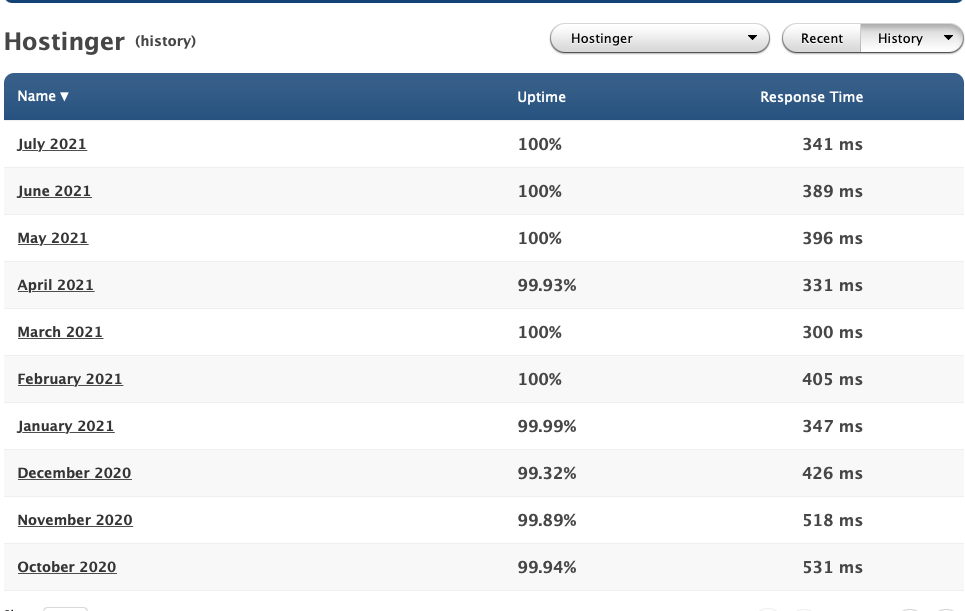 Hostinger uptime and response time