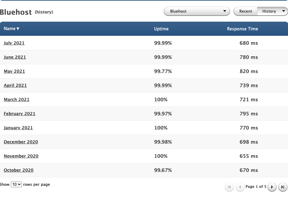 Bluehost uptime response time history