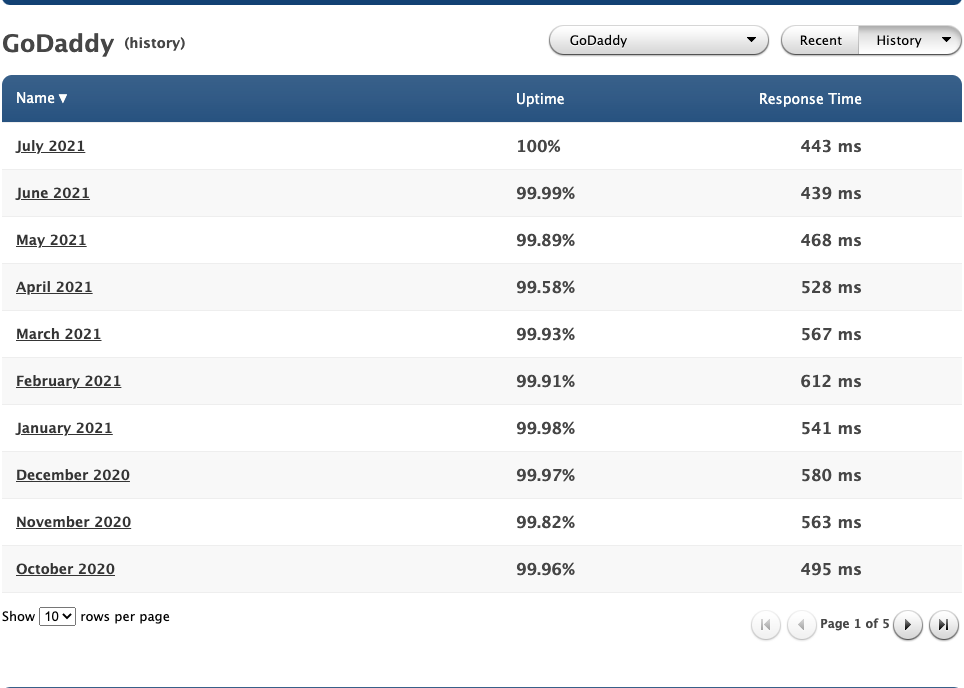 Godaddy uptime and response history