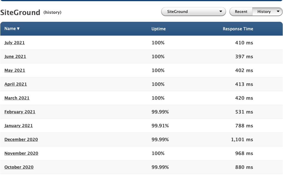 Siteground uptime and response time history