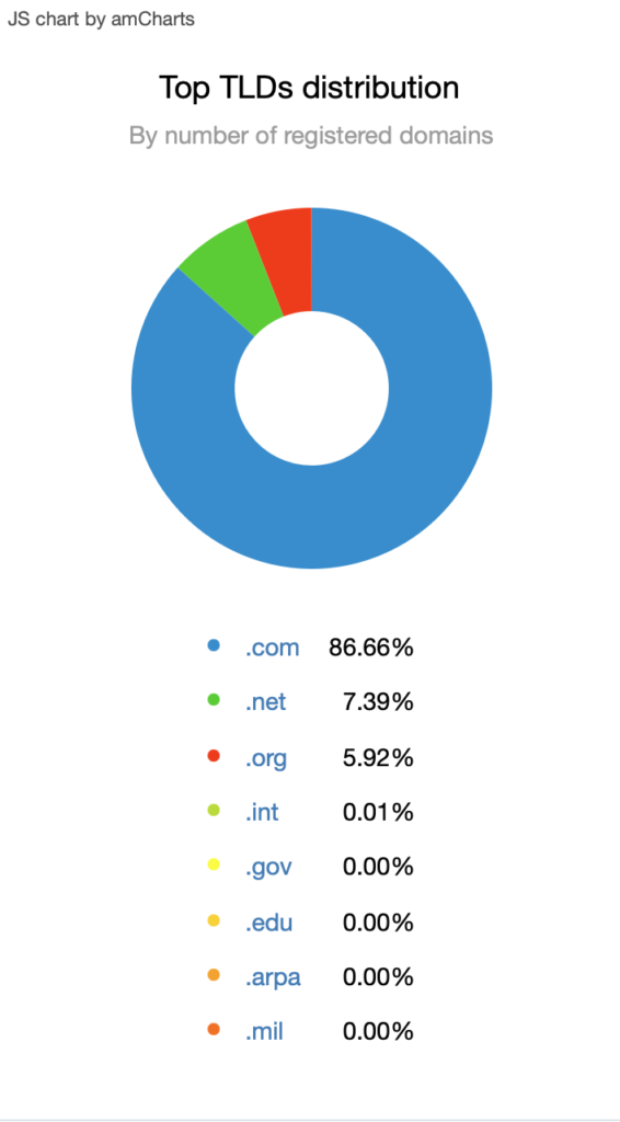 Registrations distribution