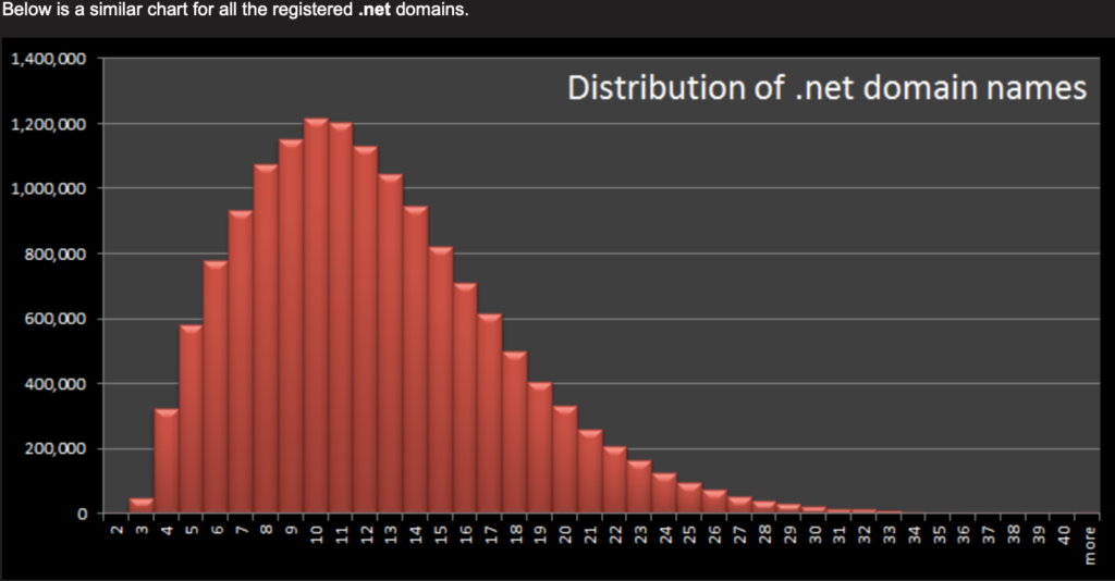 distribution registered .net