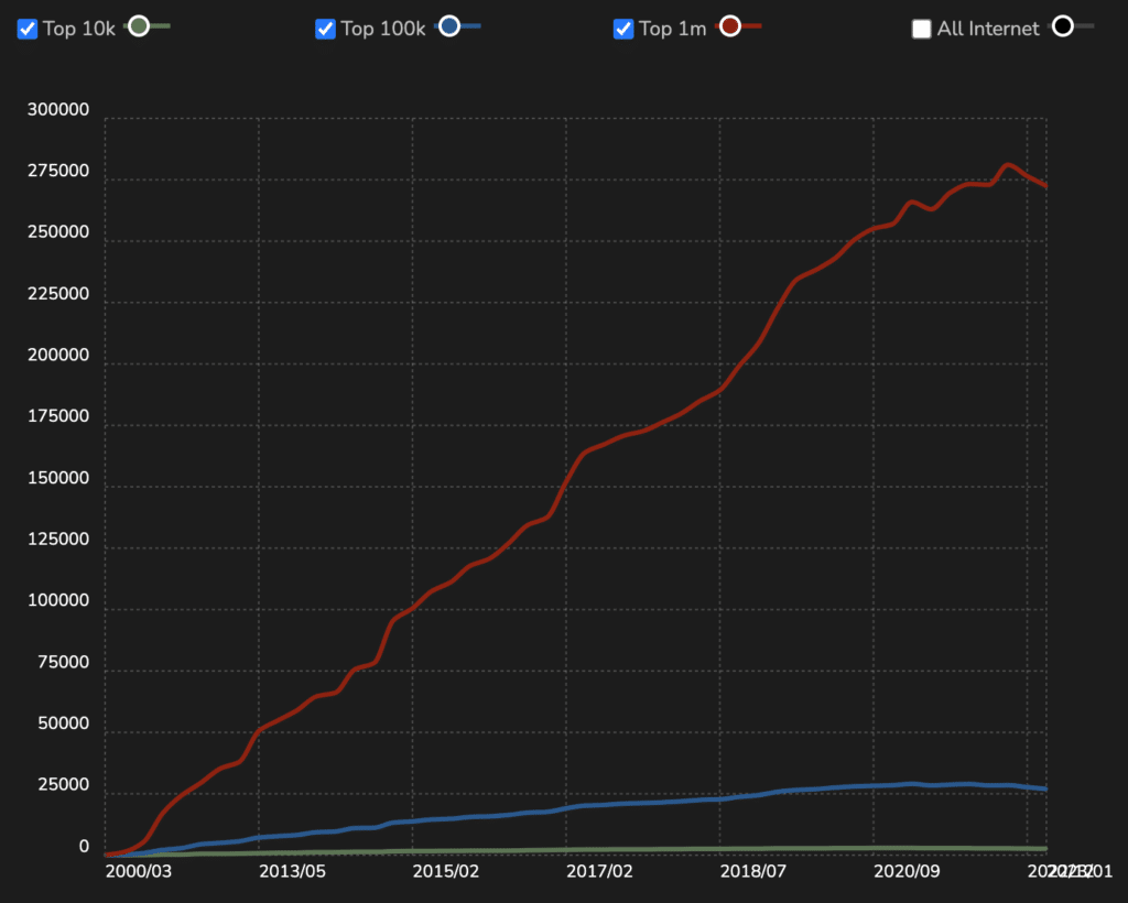 WordPress usage statistics