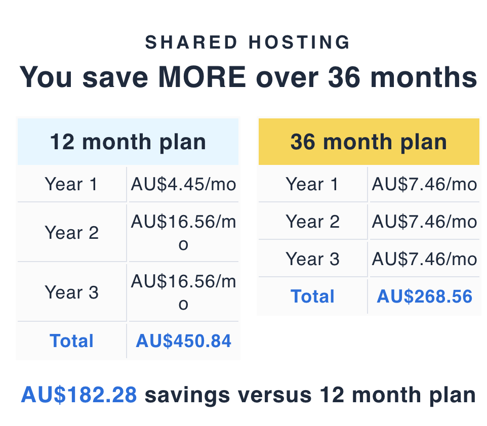 Bluehost shared plan 36 months