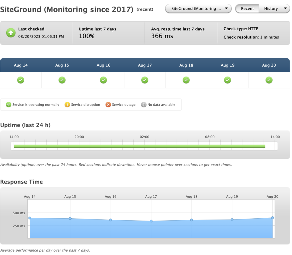 Siteground uptime monitoring 