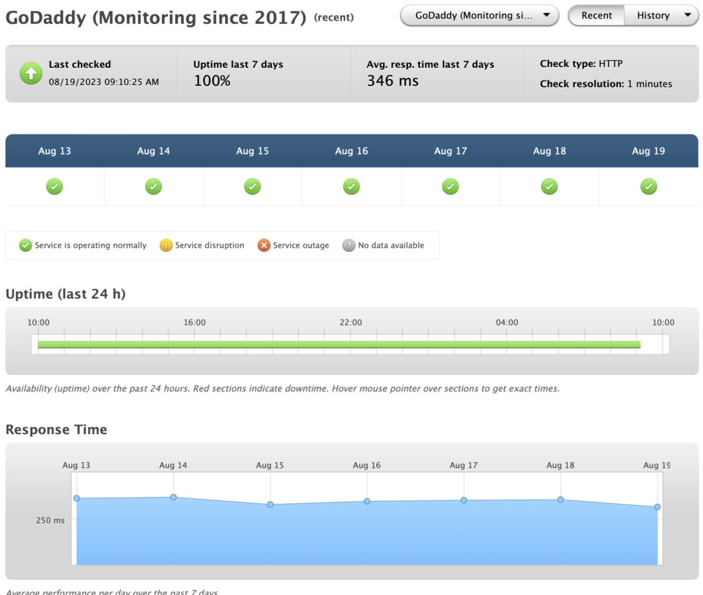 Godaddy monitoring uptime