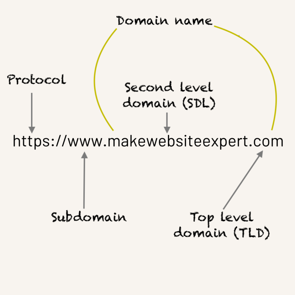 Domain name structure