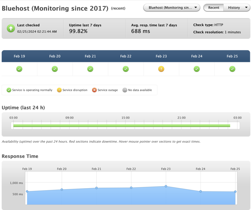 Bluehost uptime 2024