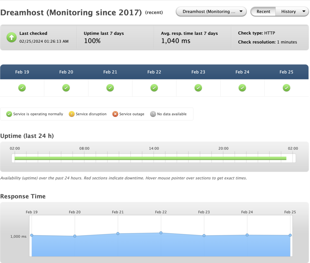 Dreamhost uptime 2024