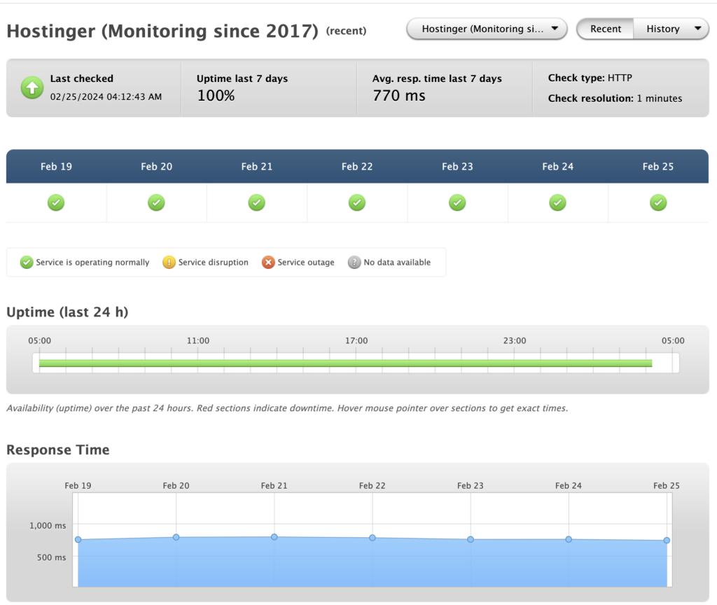 Hostinger uptime 2024