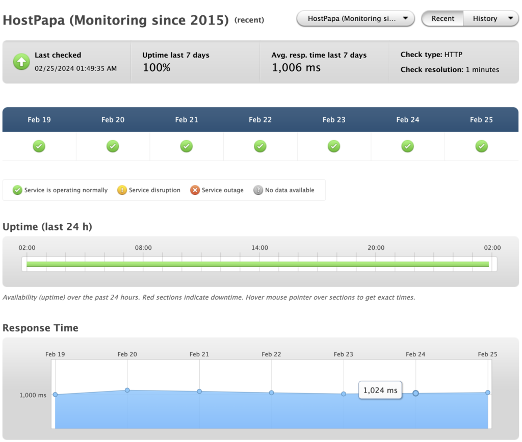 HostPapa uptime 2024