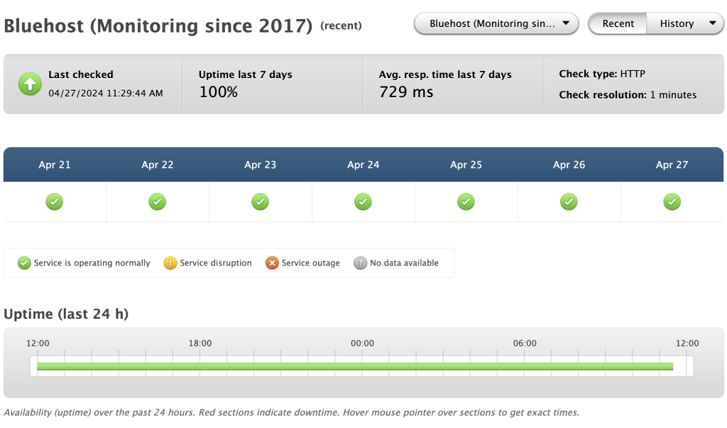 Bluehost uptime 2024