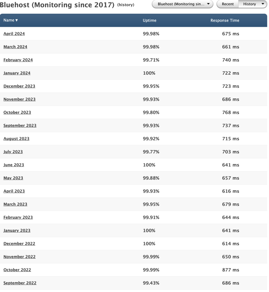 Bluehost uptime history