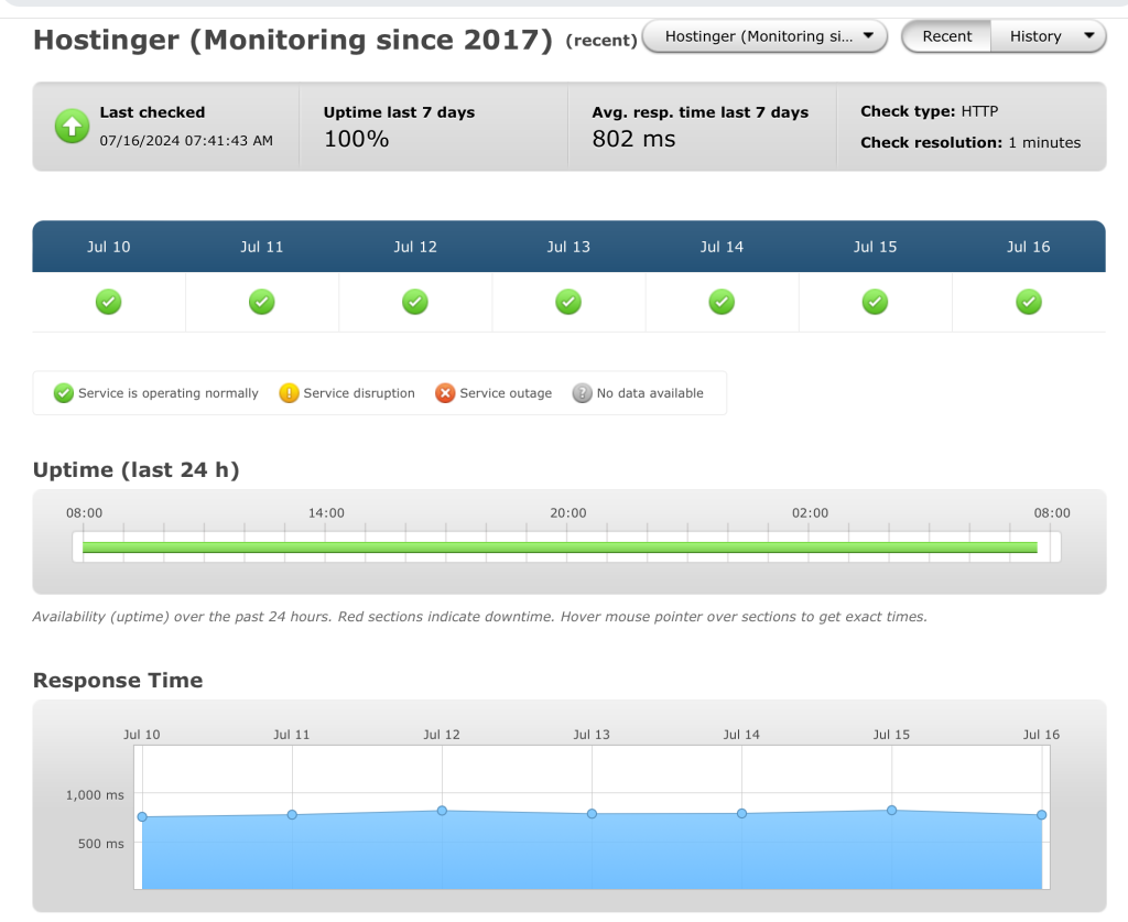 Hostinger uptime 2024