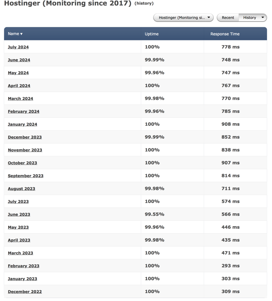 Hostinger uptime history