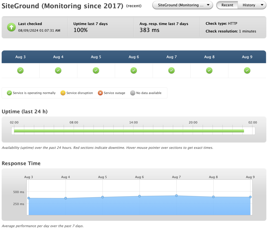 Siteground uptime 2024