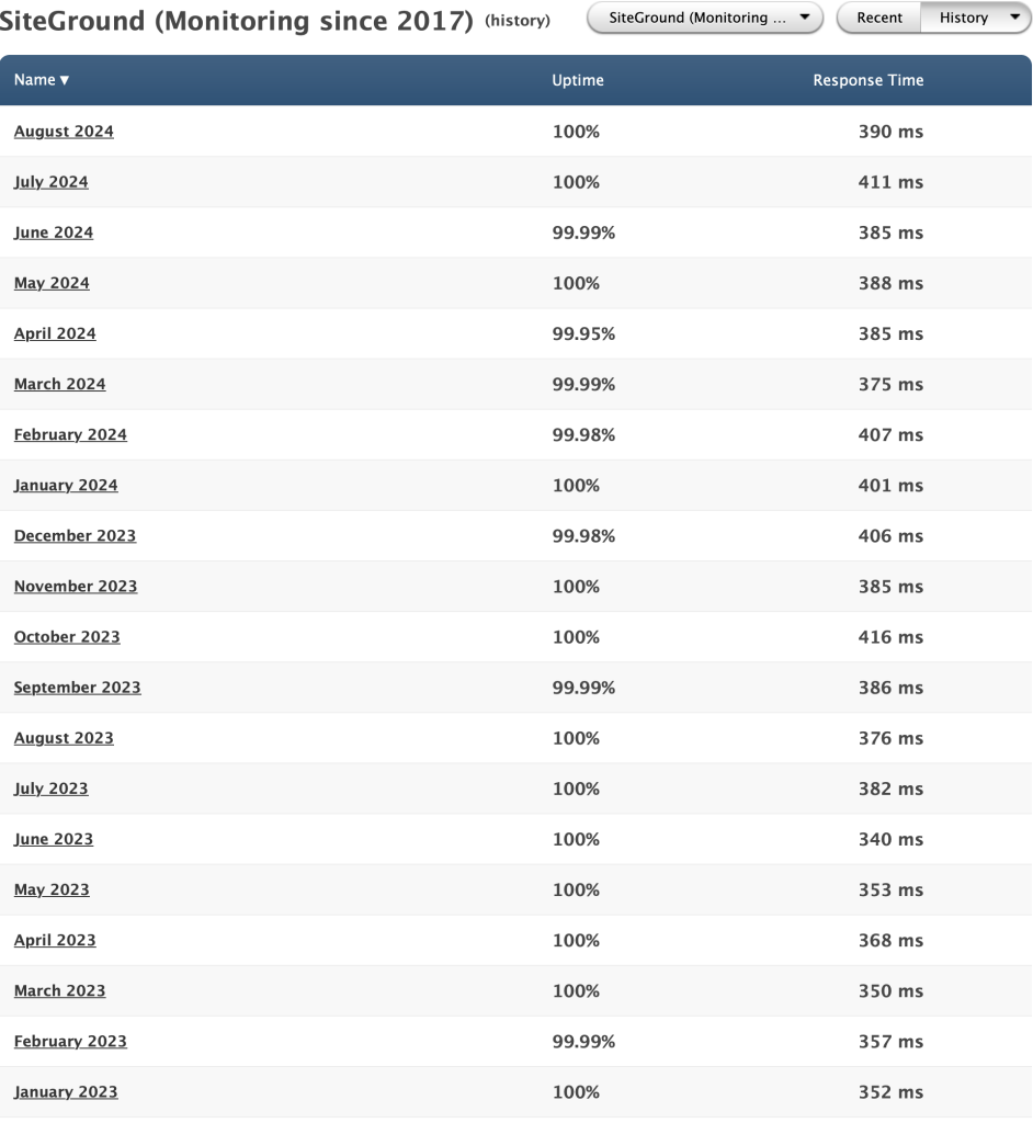 siteground history uptime